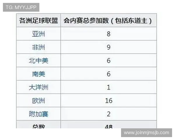 下一届世界杯预选赛的赛程安排对各大洲球队晋级机会的影响分析